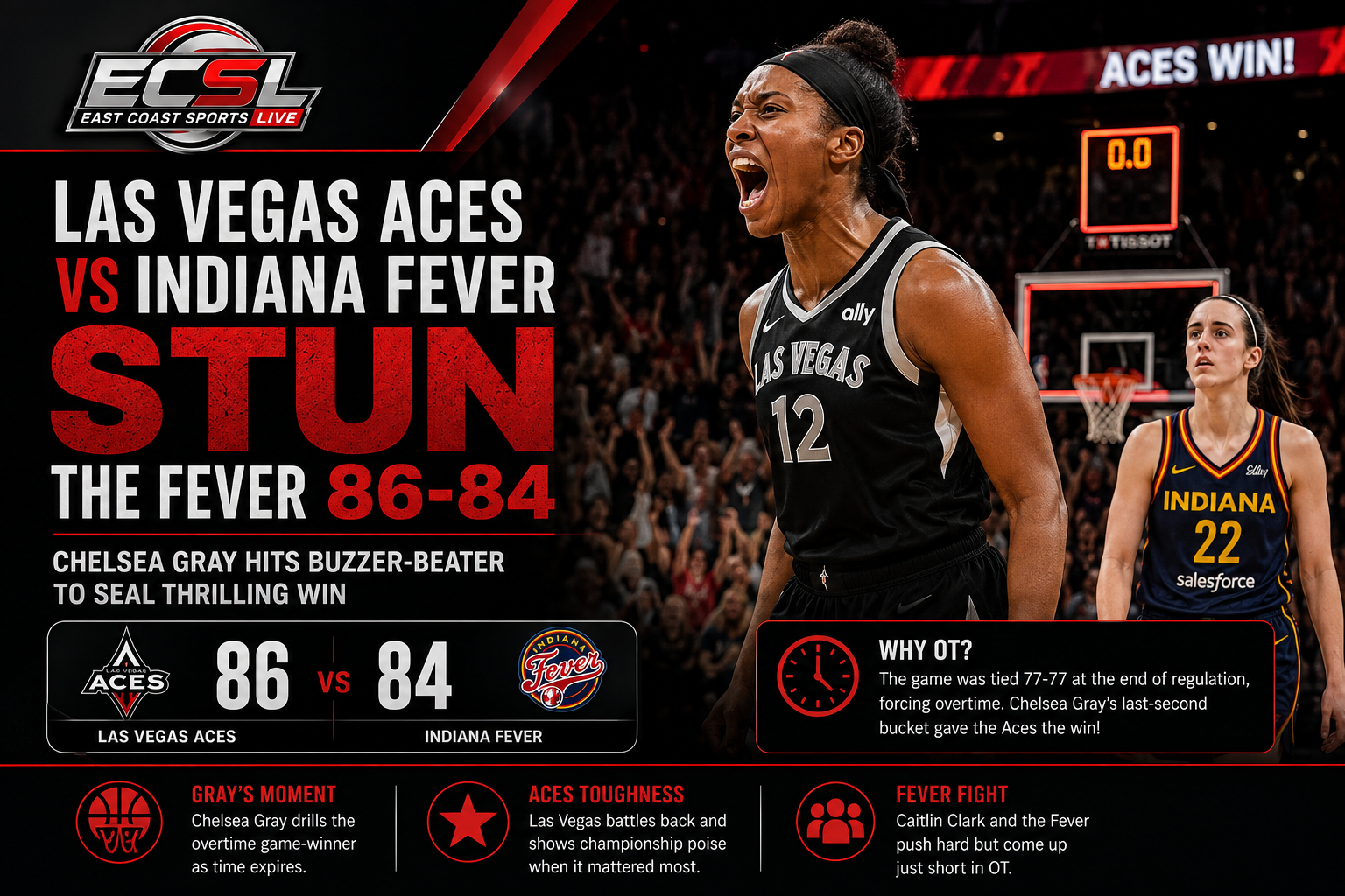 Las Vegas Aces defeat Indiana Fever 86-84 on a buzzer-beater.