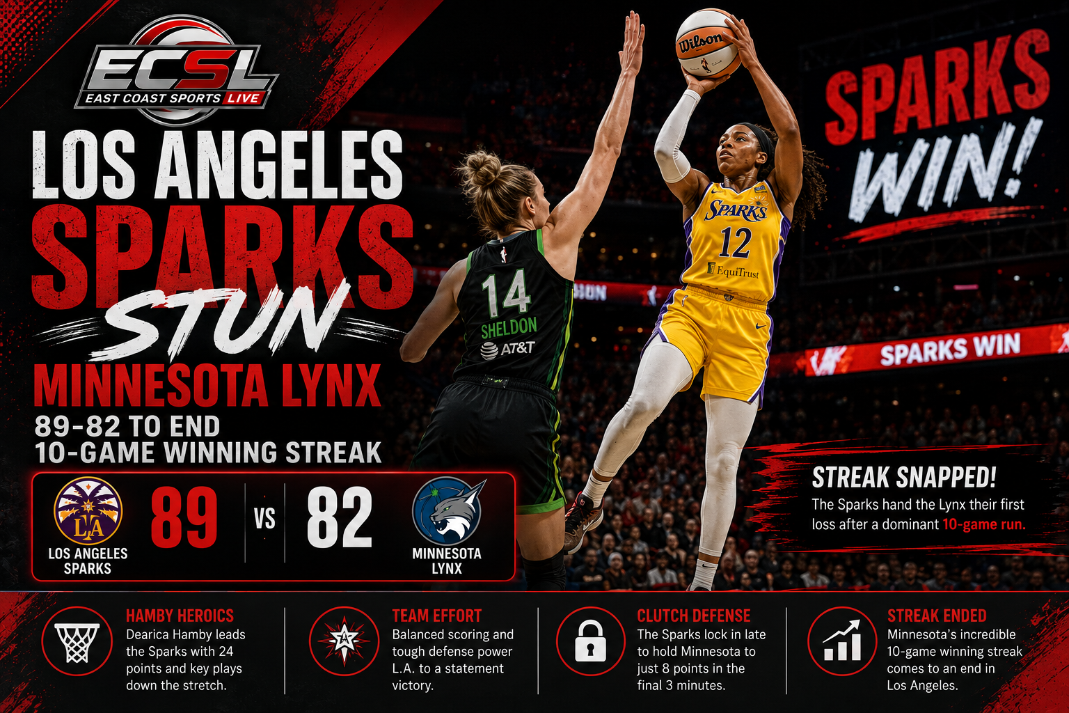 Los Angeles Sparks defeat Minnesota Lynx 89-82 to end 10-game winning streak.
