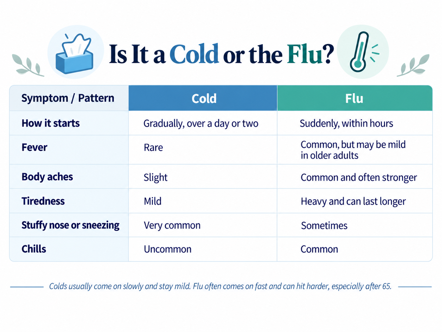 Chart comparing cold and flu symptoms in older adults, including how fast they start, fever, body aches, tiredness, and chills