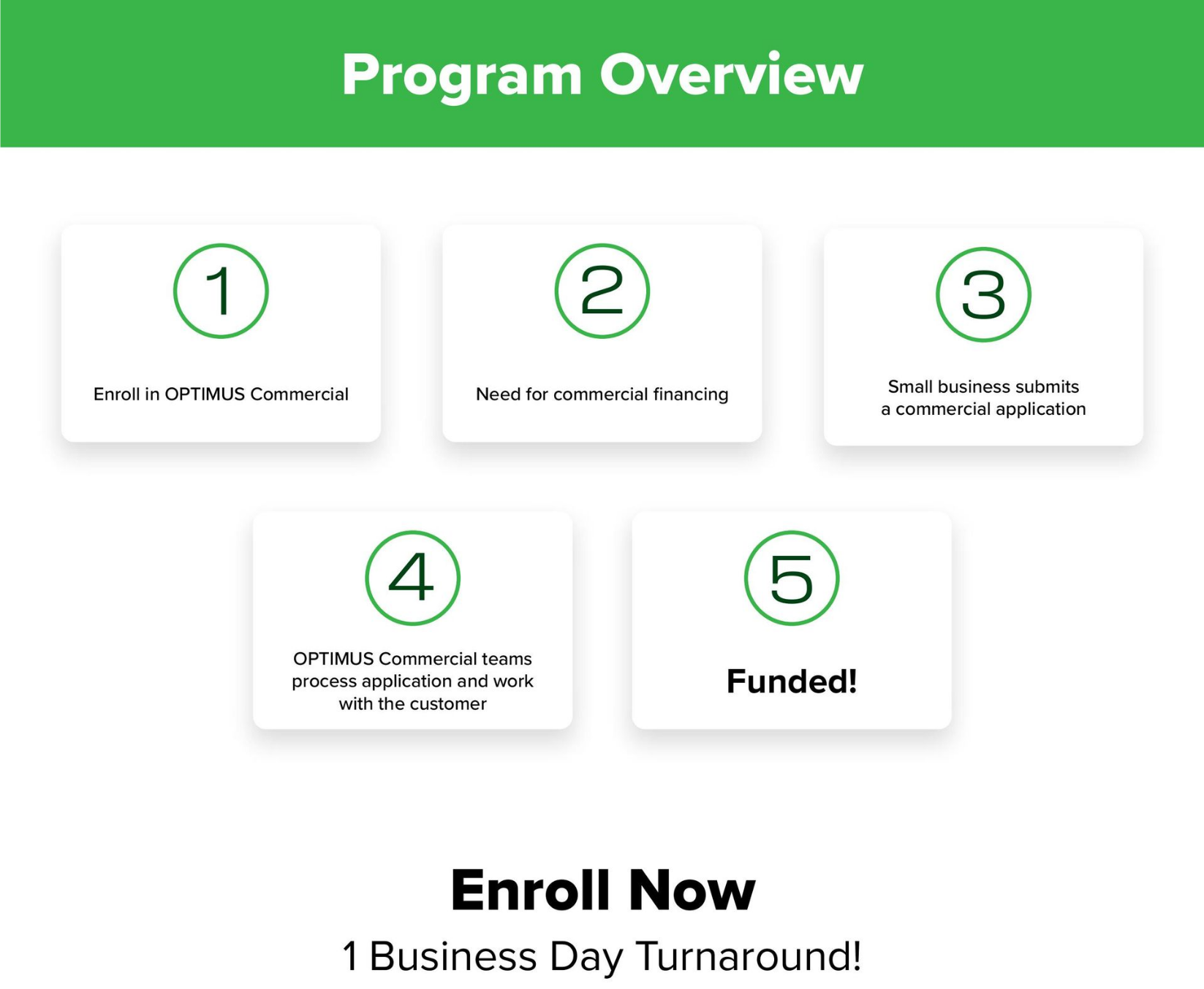 Program overview showing steps to commercial financing, from enrollment to funding. Green and white design. Program overview showing steps to commercial financing, from enrollment to funding. Green and white design.