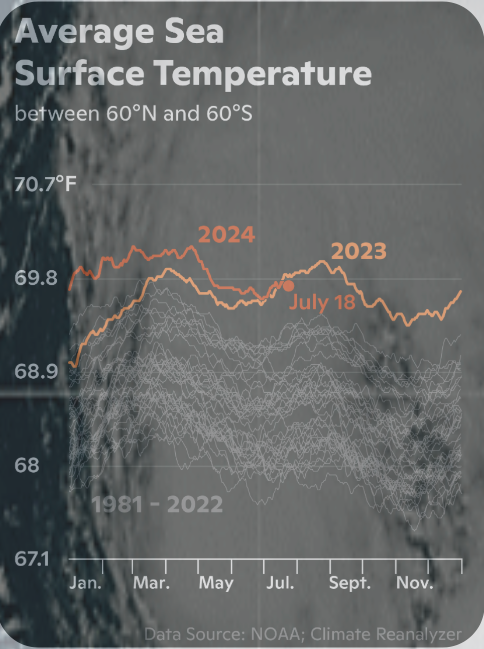 A graph showing the average sea surface temperature between 60 n and 60 s