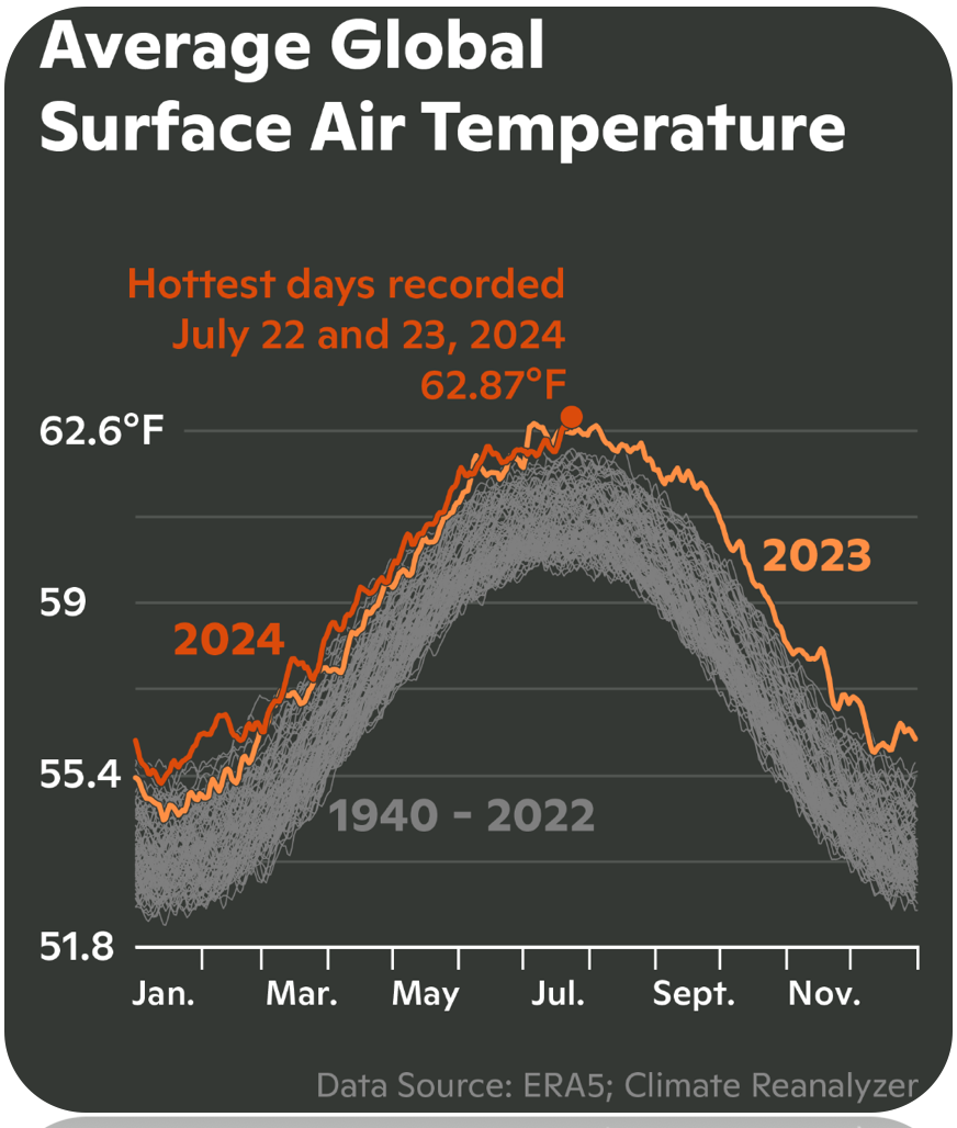 A graph showing the average global surface air temperature