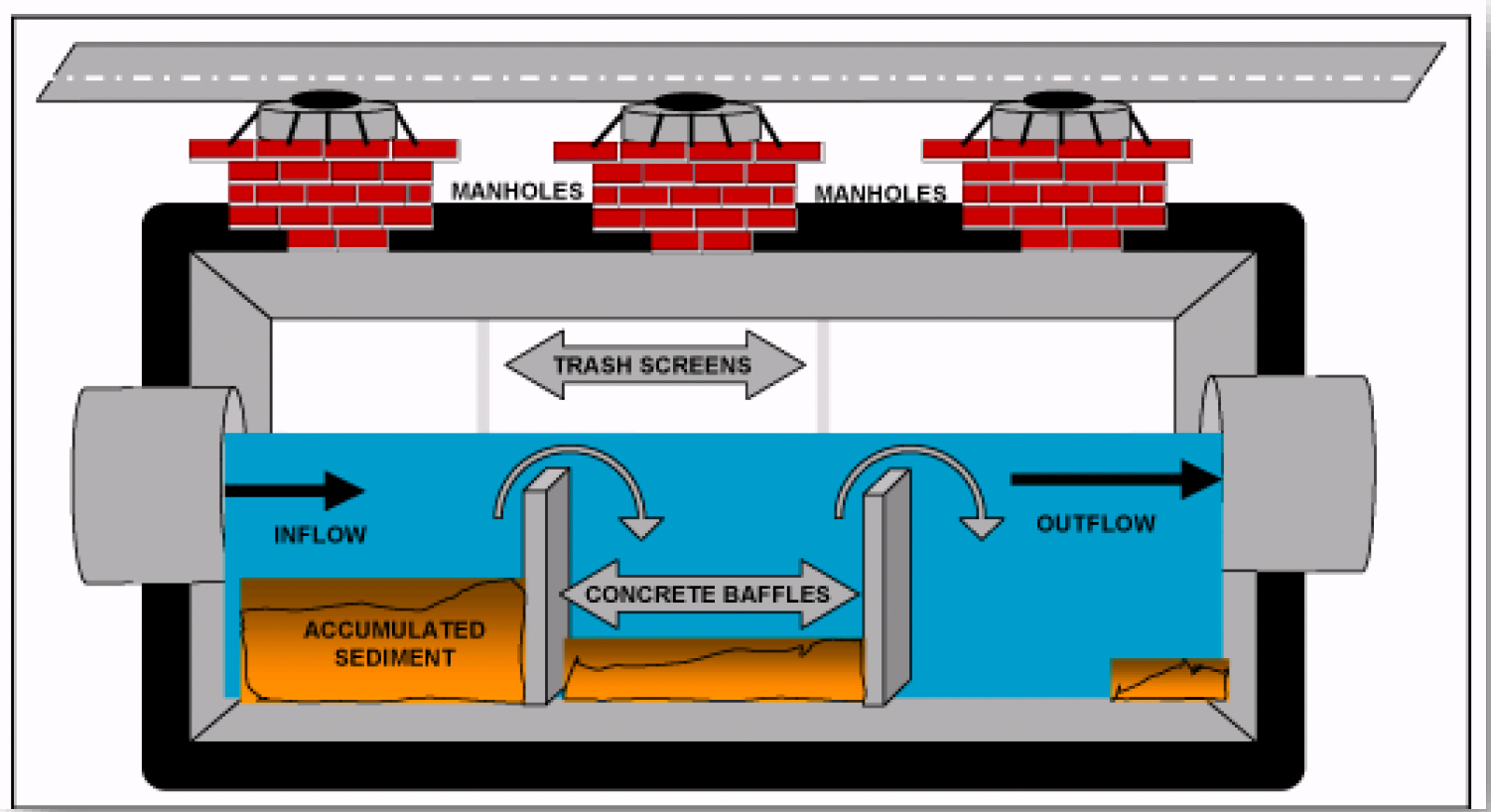 A drawing of a drain with arrows pointing to inflow and outflow