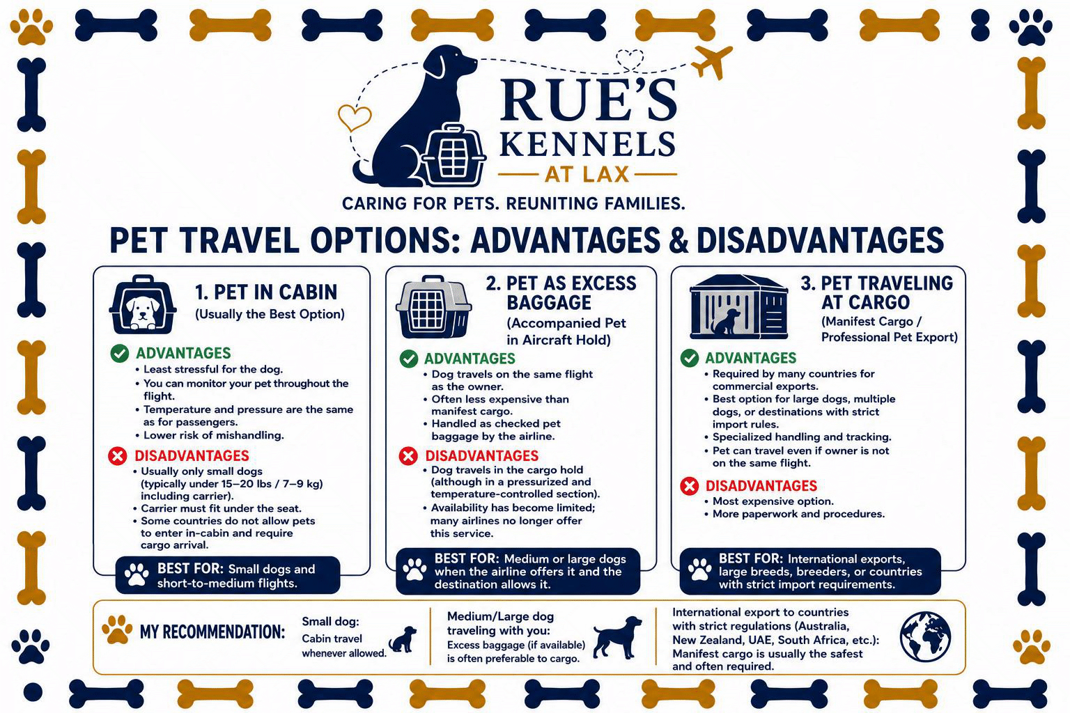 Pet travel options infographic for K9 Reznas, comparing cabin, cargo, and third options with pros and cons
