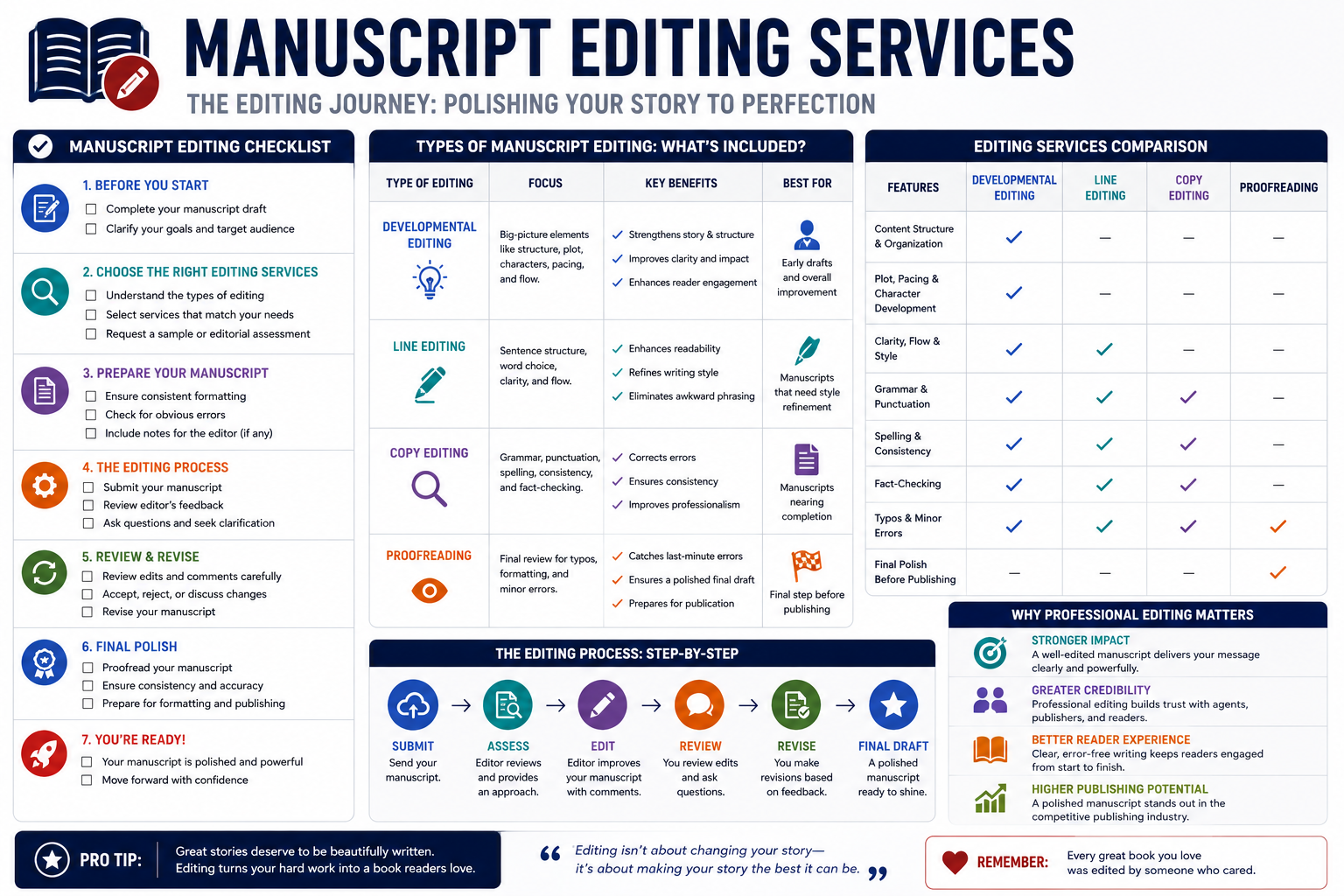 Checklist, framework, comparison, or data visual that makes the article easier to understand manuscript editing services