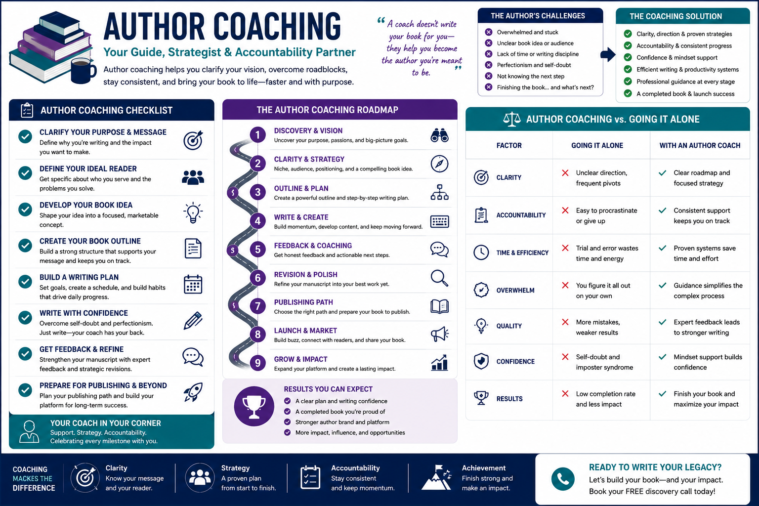 Checklist, framework, or comparison visual tied to the article problem author coaching