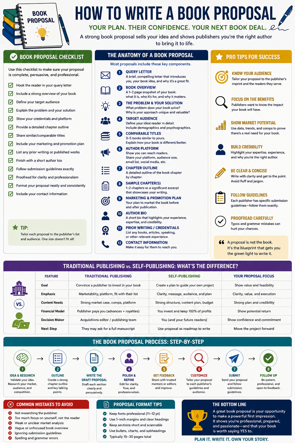 Checklist, comparison, or visual explainer that improves comprehension how to write a book proposal