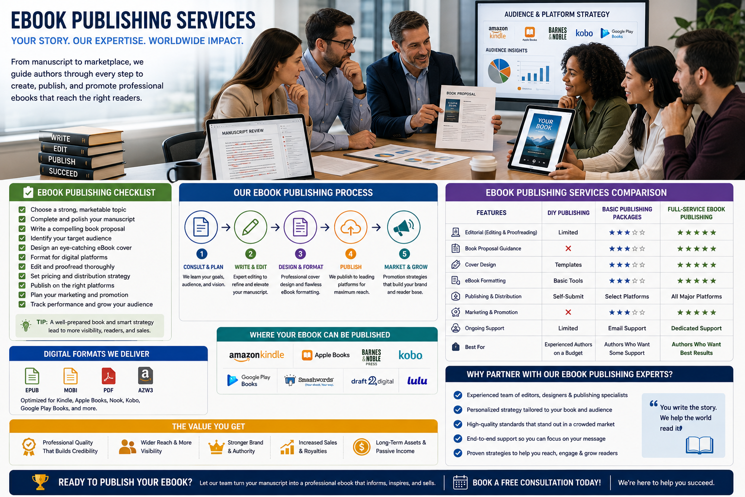 Author and publishing team reviewing manuscript, proposal, digital edition, or audience-platform materials ebook publishing services