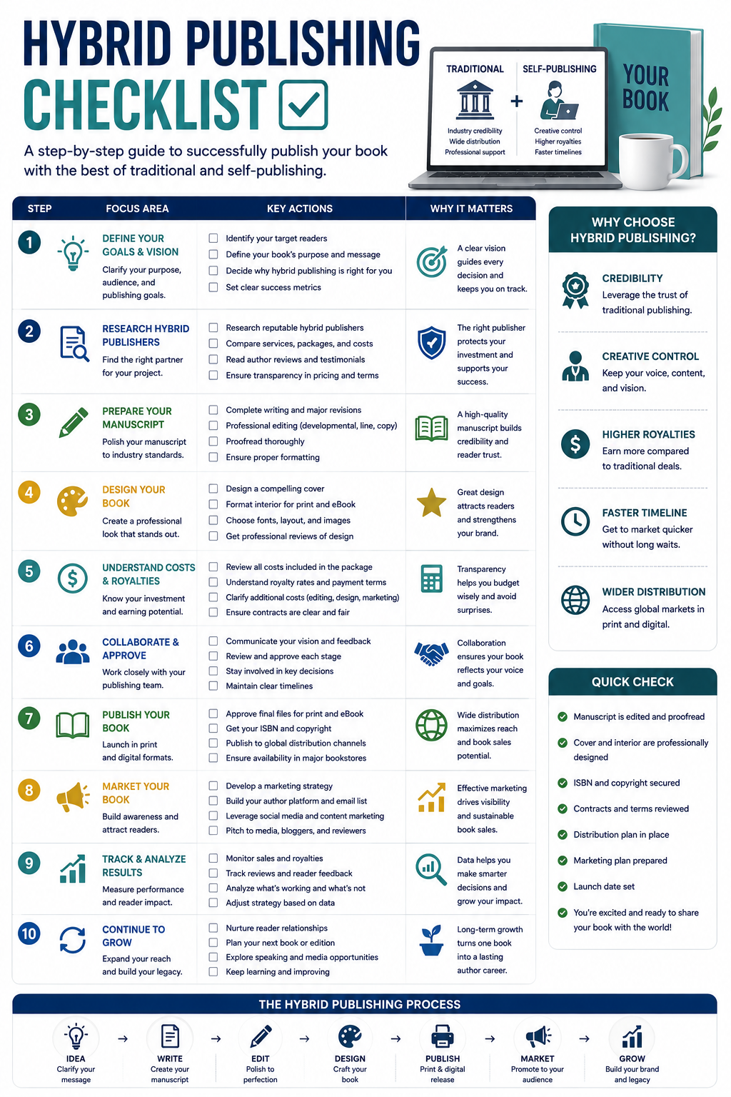 Hybrid publishing checklist covering publisher research, manuscript preparation, book design, costs and royalties, distribution, marketing, sales tracking, and long-term author growth.