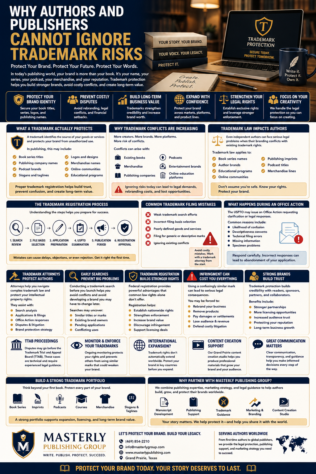 Why Authors and Publishers Cannot Ignore Trademark Risks.” The design uses navy blue, gold, cream, and white colors with a polished publishing and legal branding theme.
At the top, a workspace scene features stacked books with phrases like “Your Story. Your Brand.” and “Protect It.” beside a laptop displaying the words “Trademark Protection” with a gold shield logo. A notebook on the desk reads “Create. Publish. Protect.” A coffee mug nearby says “Write it. Protect it. Own it.”
The infographic explains how authors and publishers face growing trademark risks in modern publishing, especially as writers expand into podcasts, merchandise, online education, speaking platforms, and digital communities. It emphasizes that trademark protection is essential for protecting book series branding, business identity, and long-term publishing growth.
Several sections explain what trademarks protect, including book series titles, publishing company names, logos, podcast brands, merchandise names, slogans, and educational programs. Another section discusses why trademark conflicts are increasing because of self-publishing, online content creation, podcasts, and expanding digital brands.
The infographic includes detailed panels about trademark law, trademark registration, and common filing mistakes. Topics include trademark searches, trademark applications, filing basis selection, office actions, likelihood of confusion issues, descriptiveness concerns, technical filing errors, and specimen problems. Additional sections explain trademark infringement, trademark disputes, trademark litigation, TTAB proceedings, international trademark challenges, and intellectual property protection.
Icons throughout the design include scales of justice, shields, books, magnifying glasses, warning symbols, globes, podcasts, microphones, graduation caps, and legal documents. The infographic also highlights how trademarks help authors build credibility, prevent rebranding costs, strengthen licensing opportunities, and increase audience trust.
Toward the bottom, the infographic promotes Masterly Publishing Group’s services, including manuscript development, trademark guidance, publishing support, marketing strategy, branding, and multimedia content creation. Contact information appears alongside the company logo and the slogan “Write. Publish. Protect. Succeed.” The footer includes a bold statement encouraging authors to protect their brands before conflicts arise.