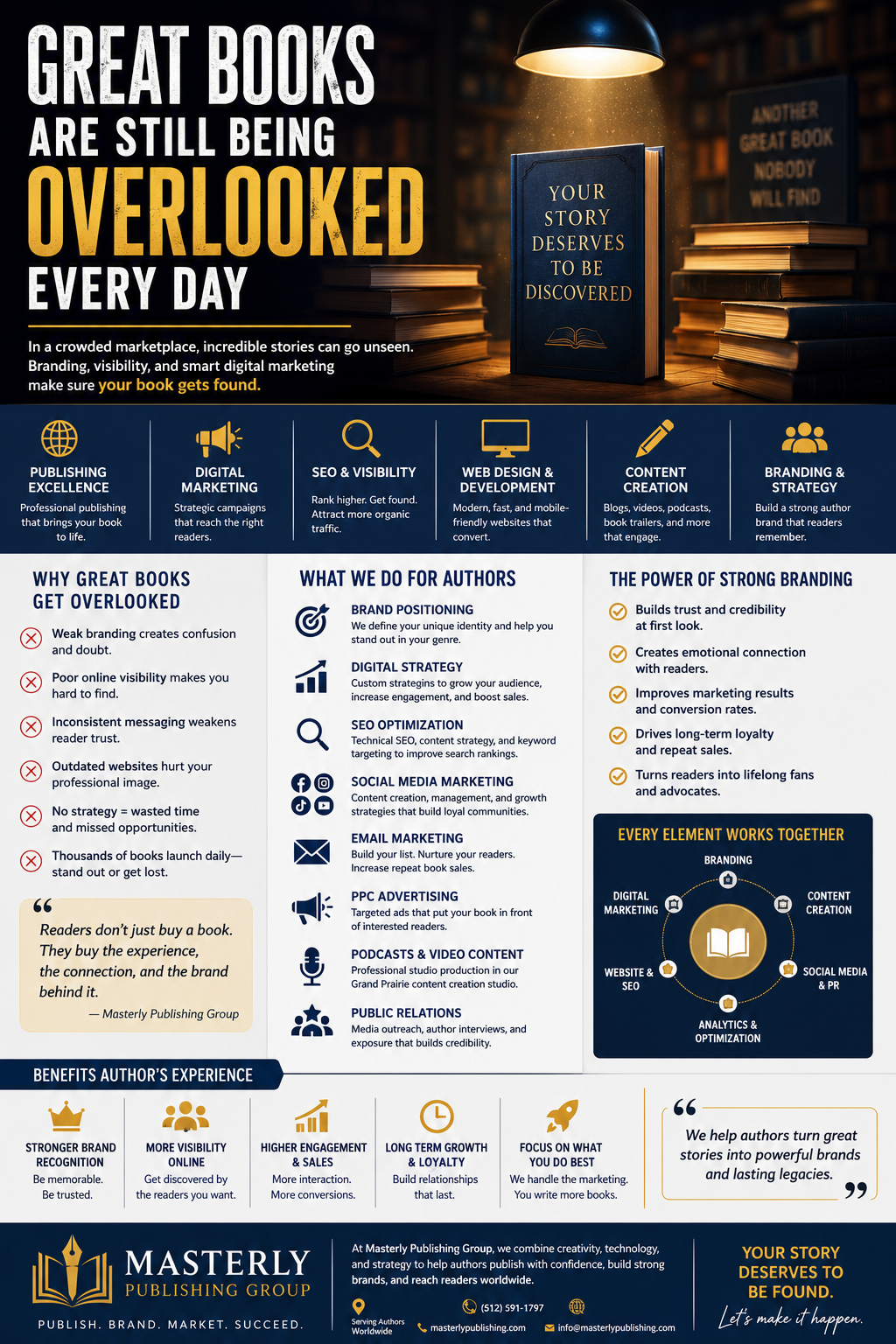 Great Books Are Still Being Overlooked Every Day” in large bold text beside a spotlighted book that reads “Your Story Deserves to Be Discovered.” The design uses dark navy, gold, and white colors with stacks of books in the background. Multiple sections explain how branding, SEO, digital marketing, web design, social media, content creation, and public relations help authors gain visibility and grow their audience. Icons and charts illustrate publishing services, reader engagement, analytics, and long-term branding strategies. The bottom of the image highlights benefits for authors, including stronger brand recognition, higher engagement, long-term growth, and marketing support, alongside the Masterly Publishing Group logo and contact information.