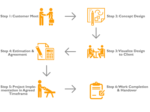 Six-step project workflow diagram with orange icons and arrows, from customer meeting to work completion.