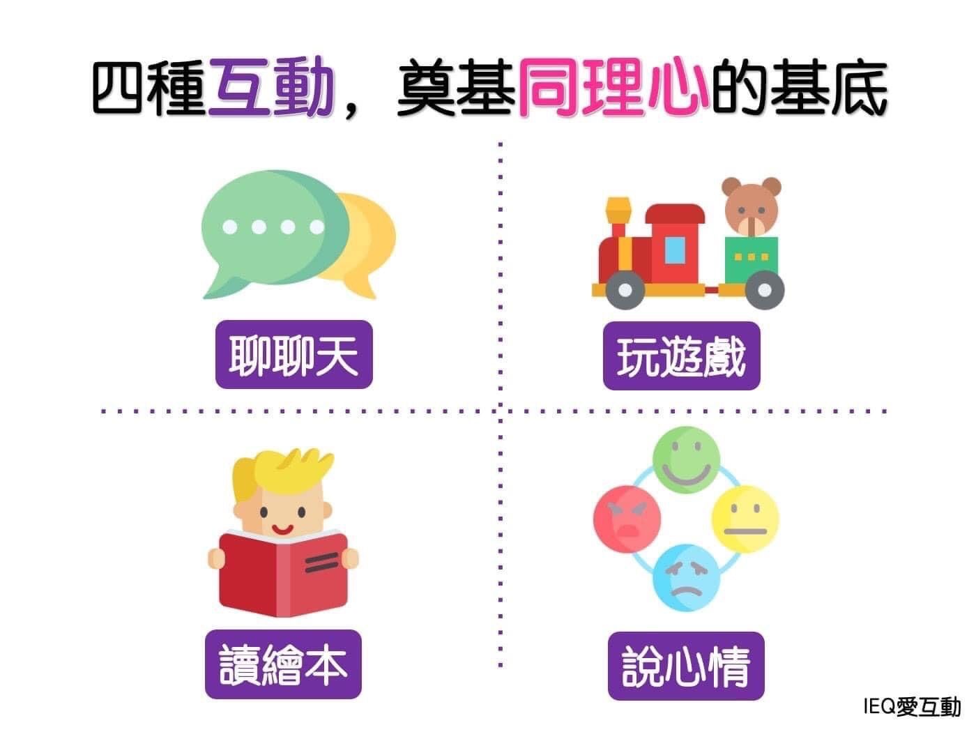 圖示：四項互動活動培養同理心。聊天、玩遊戲、閱讀、討論感受。