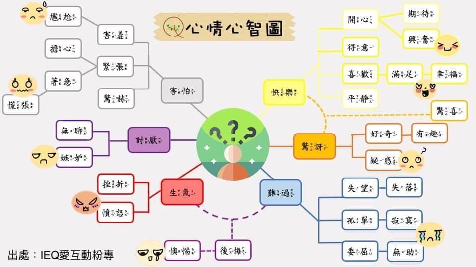 情緒思維導圖，中心人物和分支分別代表各種情緒和相關想法。