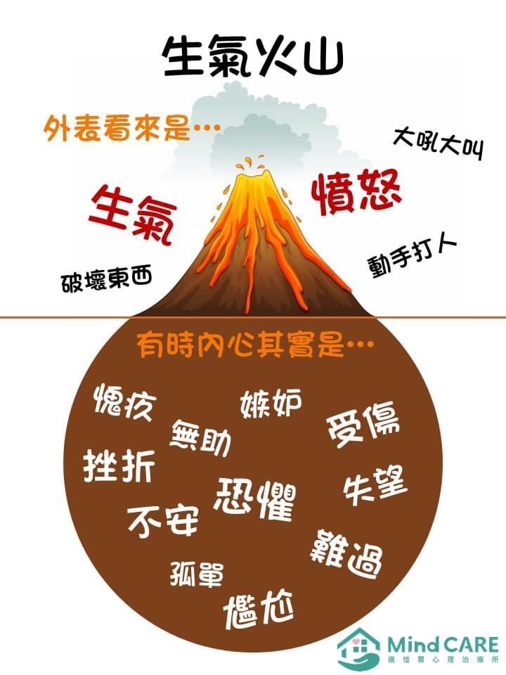 火山示意圖，表面代表“憤怒”，內部則蘊含著“恐懼”和“悲傷”等情感。