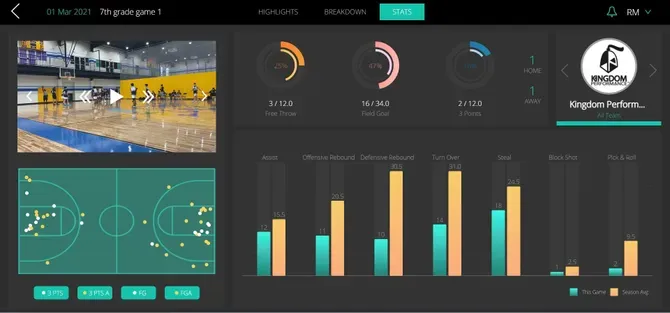 Basketball game dashboard with player data, court diagram, and video of the game.