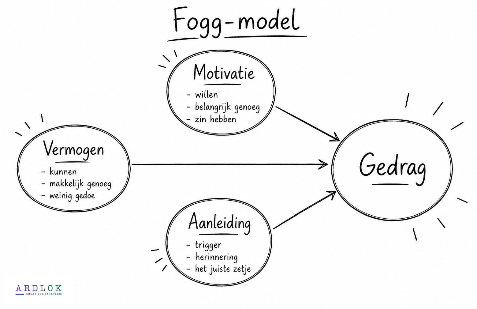 Fogg Model