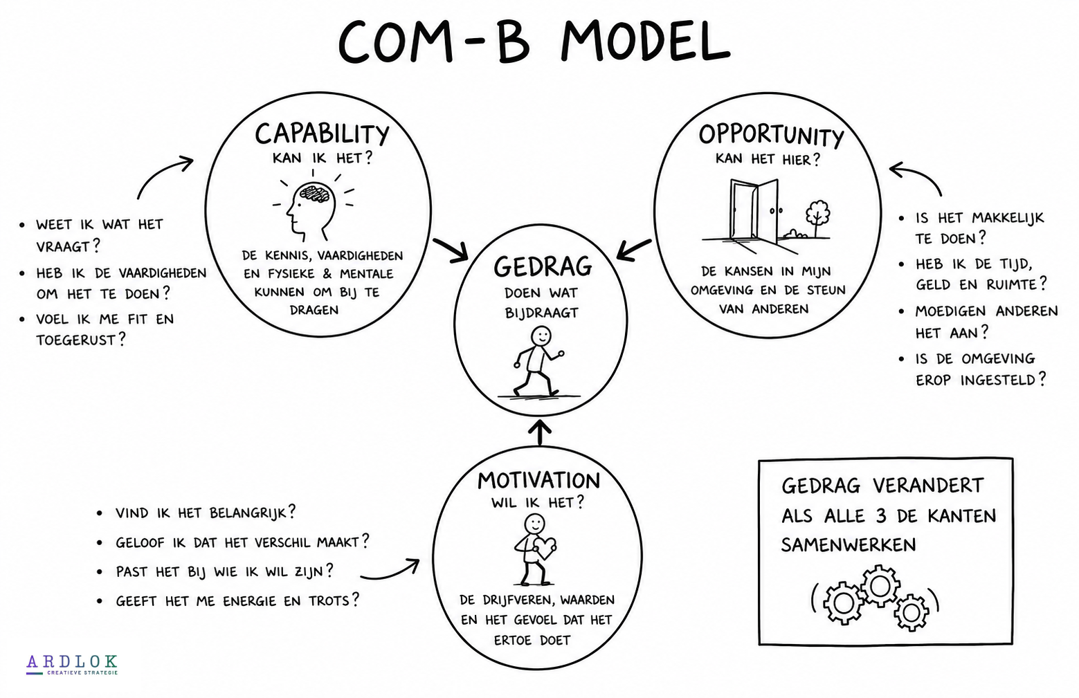 COM-B Model