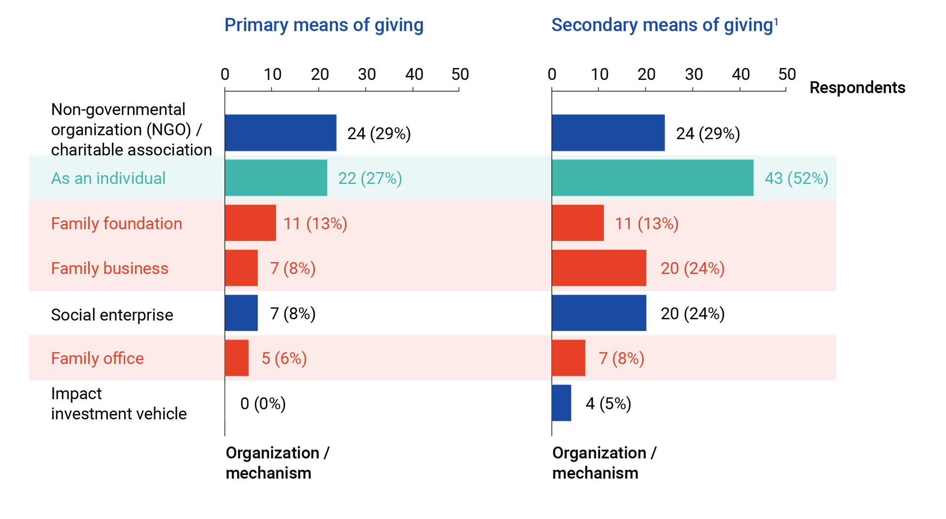 Horizontal bar chart comparing primary & secondary means of giving. NGOs & individuals rank highest