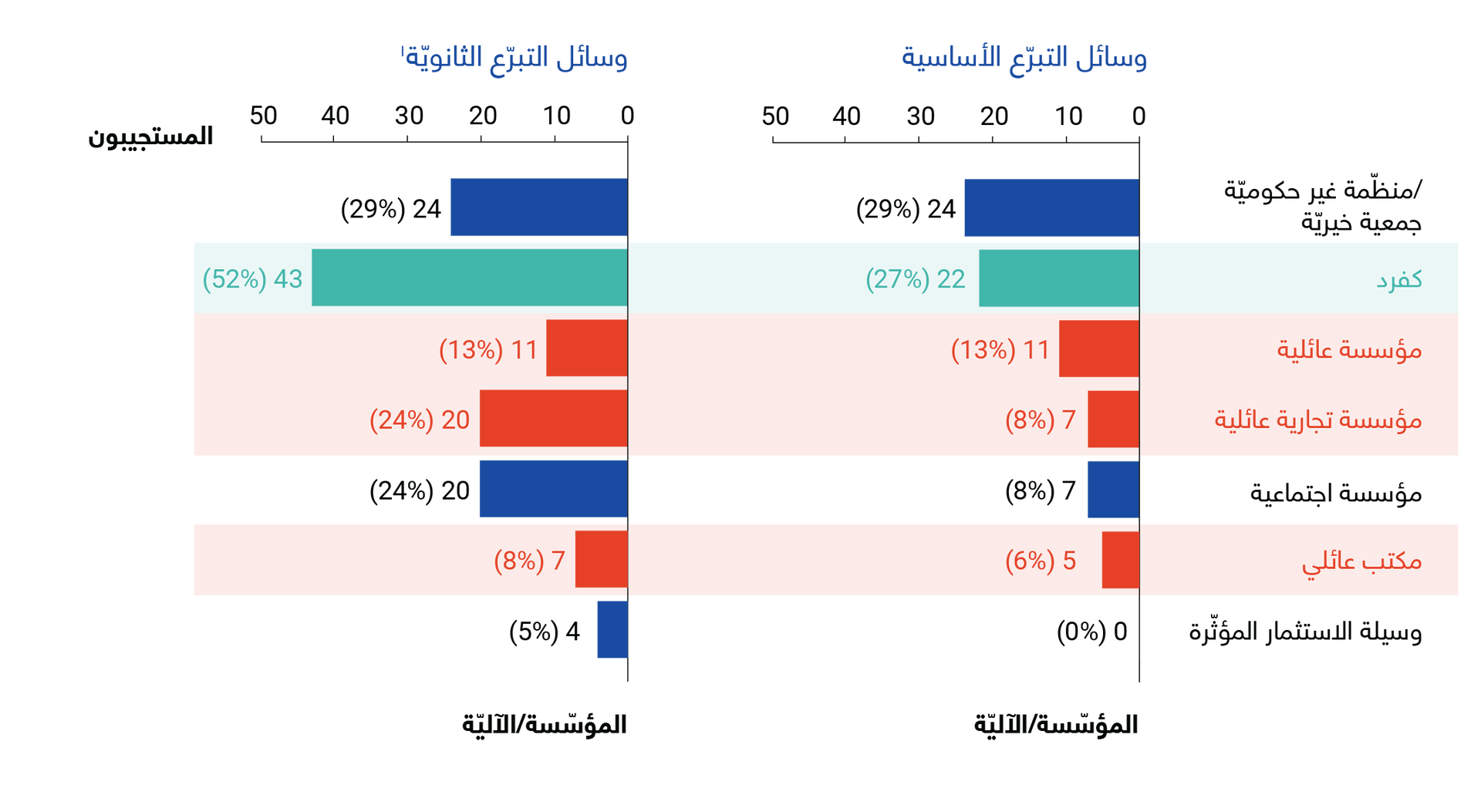 Bar graphs comparing data with blue, green, and red bars and labels in Arabic.