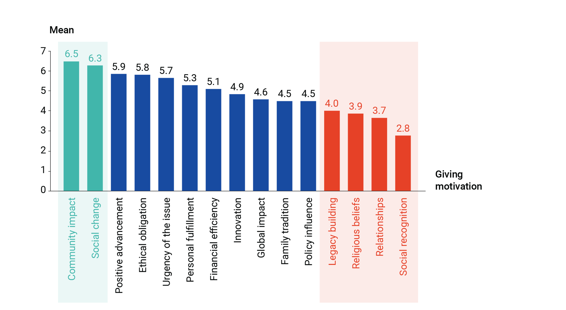 Vertical bar chart showing giving motivations Community impact & social change score highest social recognition score lowest