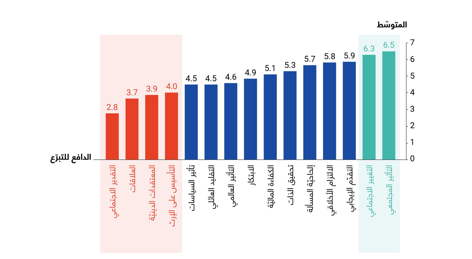 Bar graph showing a list of countries sorted by a numerical value, with countries grouped by color.