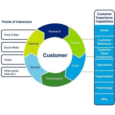 customer experience customer experience map