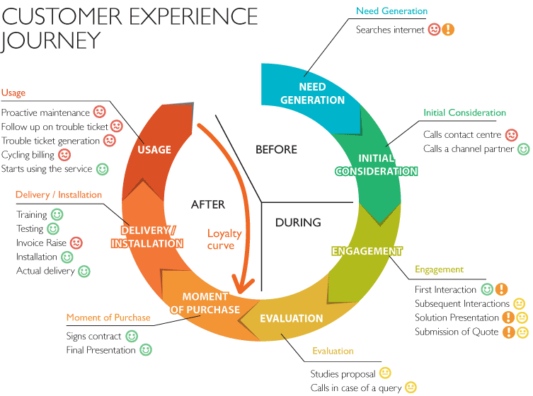 customer experience journey customer experience journey
