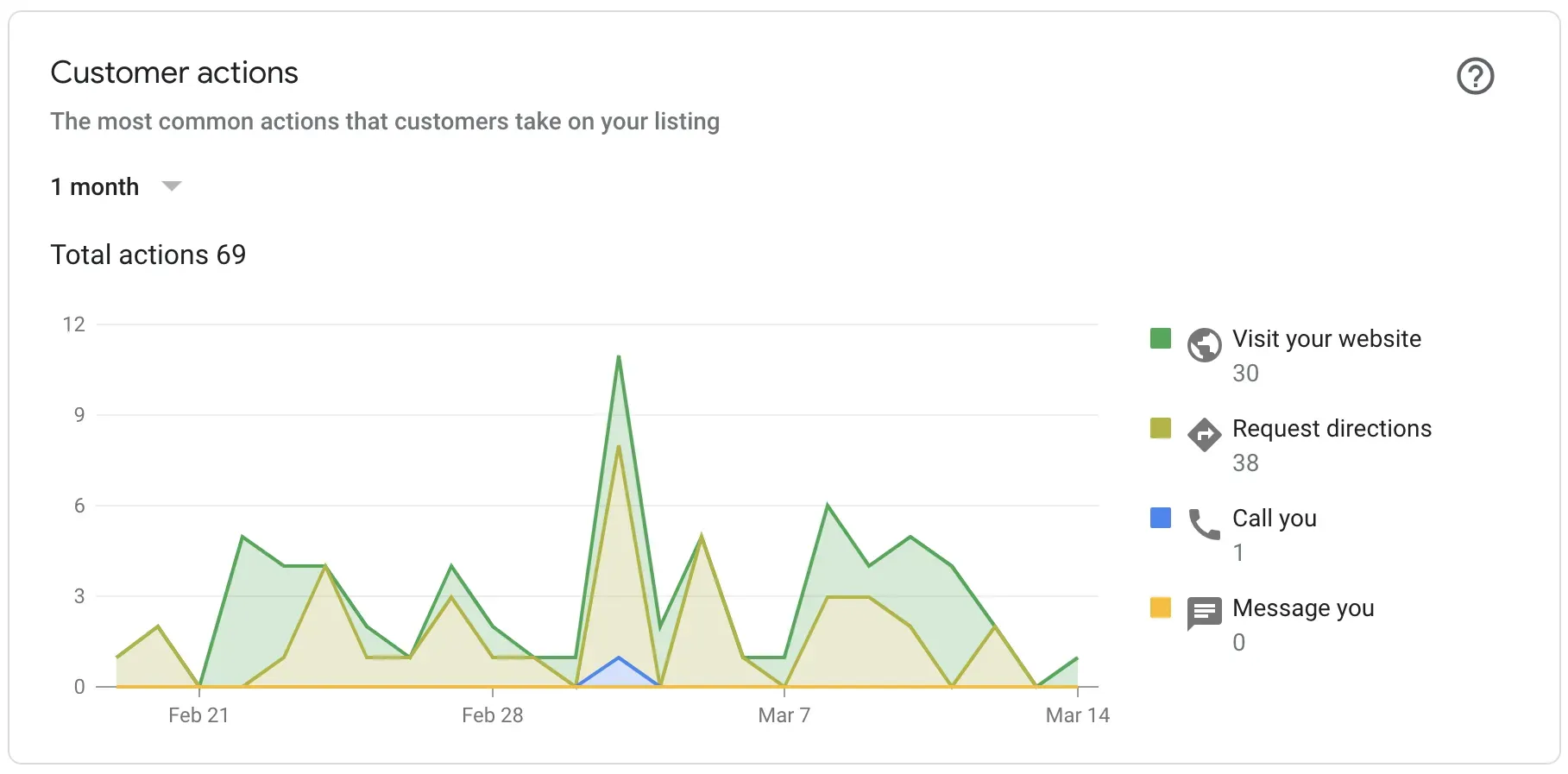 Customer actions on a Google Business Profile