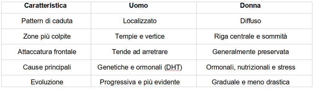 Infografica sulle zone più soggette alla caduta dei capelli: differenze tra uomo e donna
