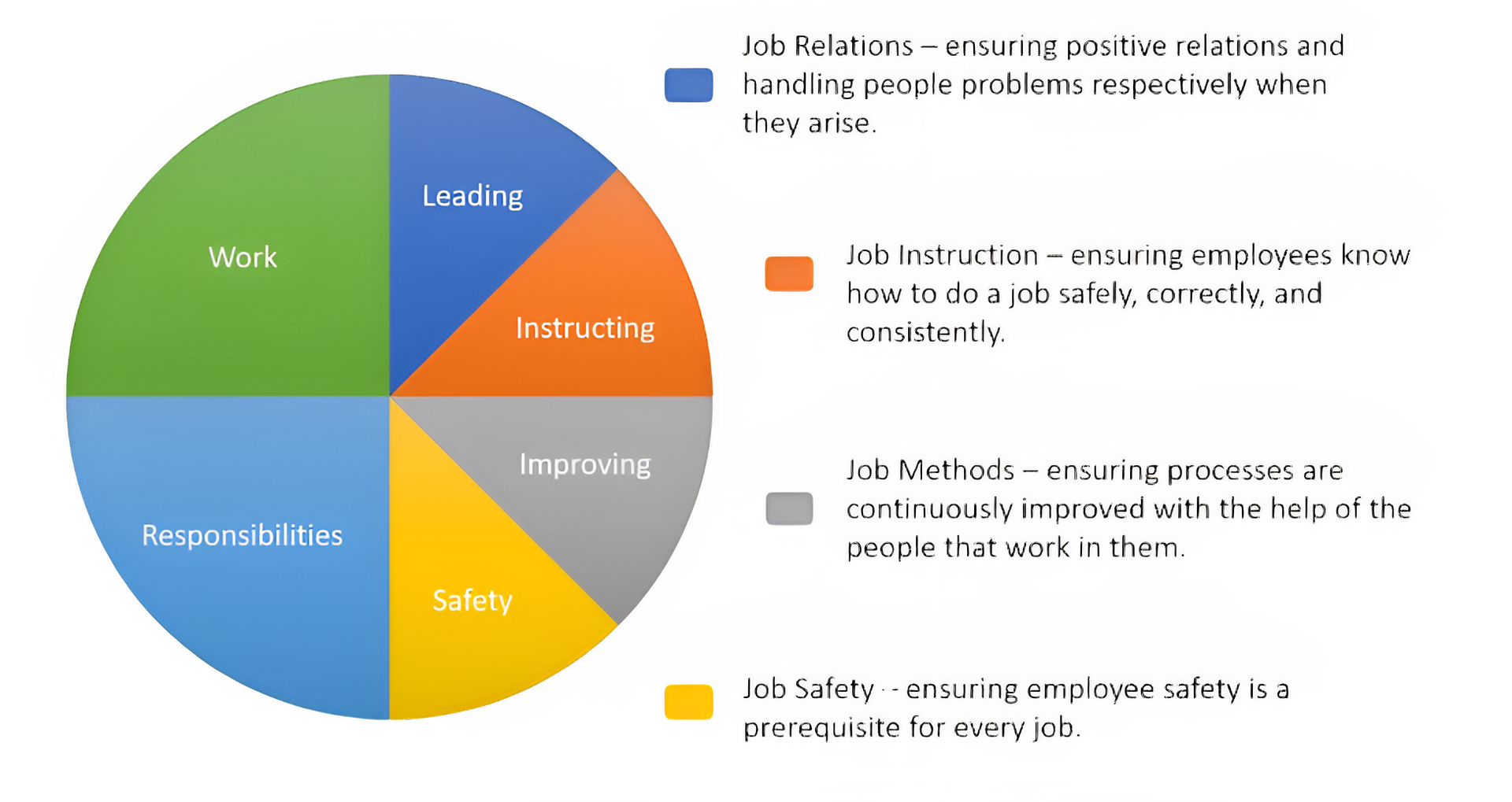 Pie chart showing job-related factors: leading, instructing, improving, safety, responsibilities, work, and job solutions.