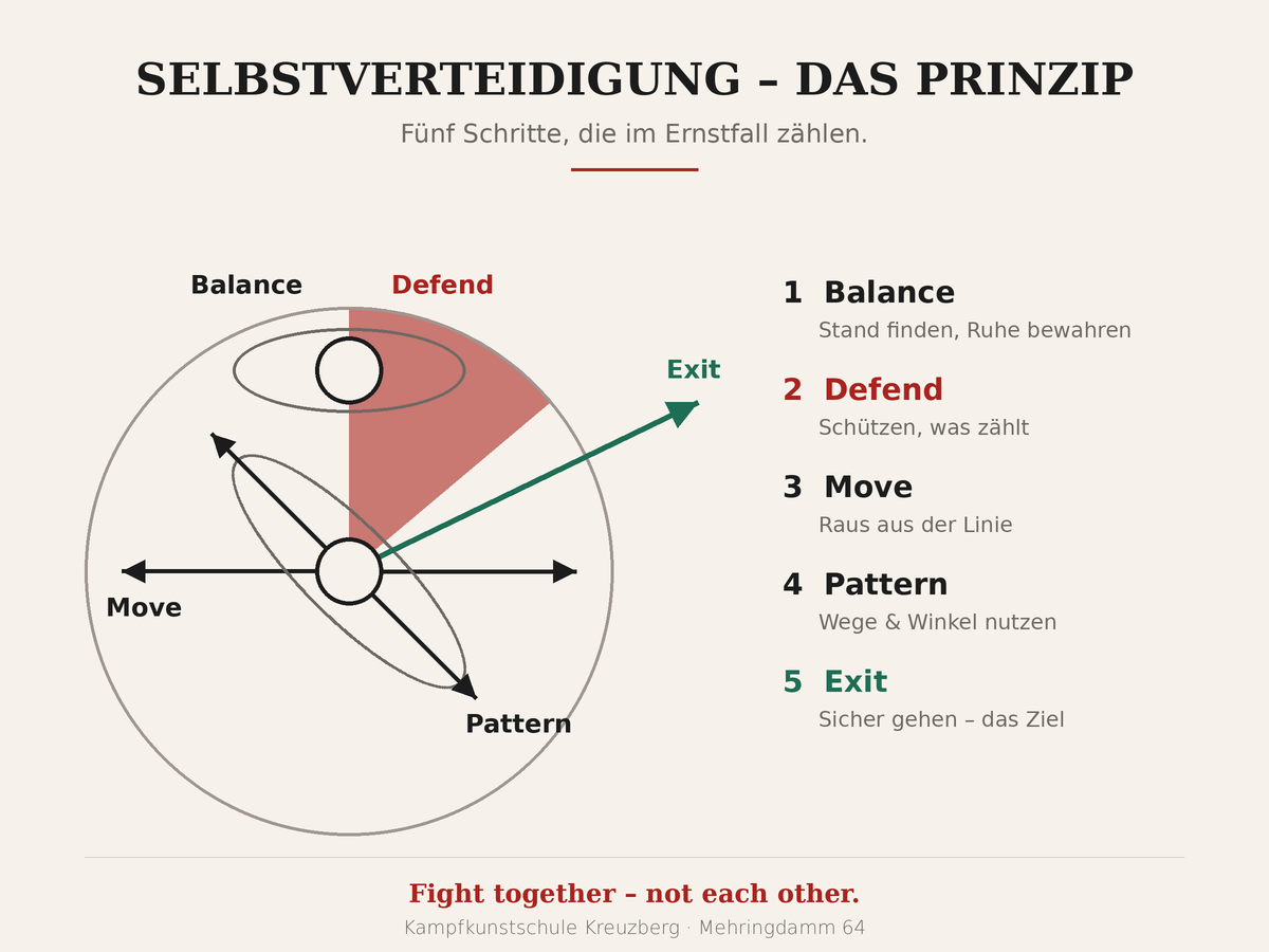 Selbstverteidigung Prinzip in fünf Schritten: Balance, Defend, Move, Pattern, Exit – Kampfkunstschule Kreuzberg