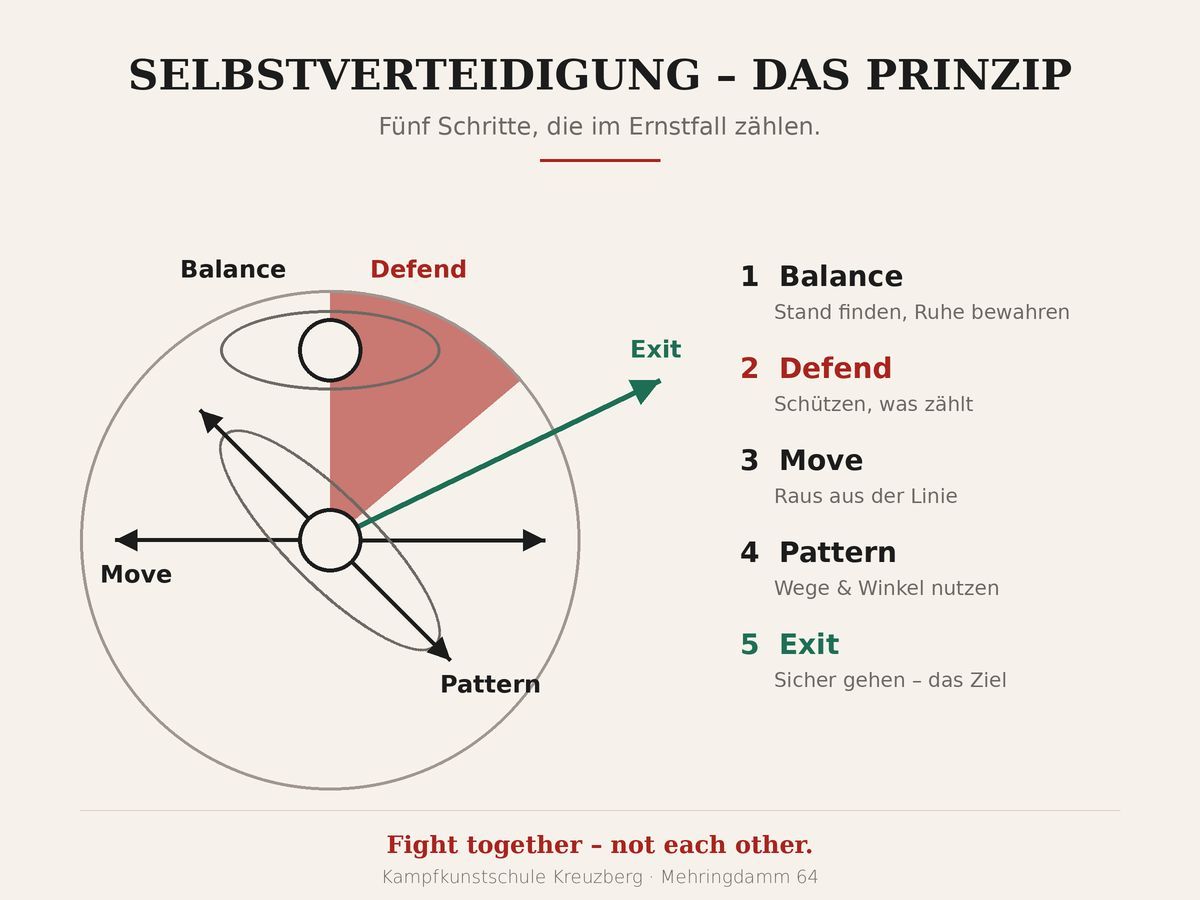 Grafik Selbstverteidigung – das Prinzip: Balance, Defend, Move, Pattern, Exit – Kampfkunstschule Kre