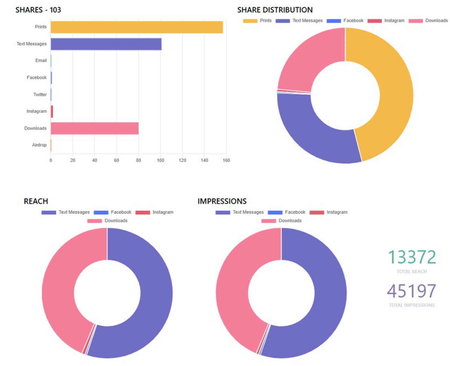 Photo booth ROI dashboard showing social shares and share distribution by platform