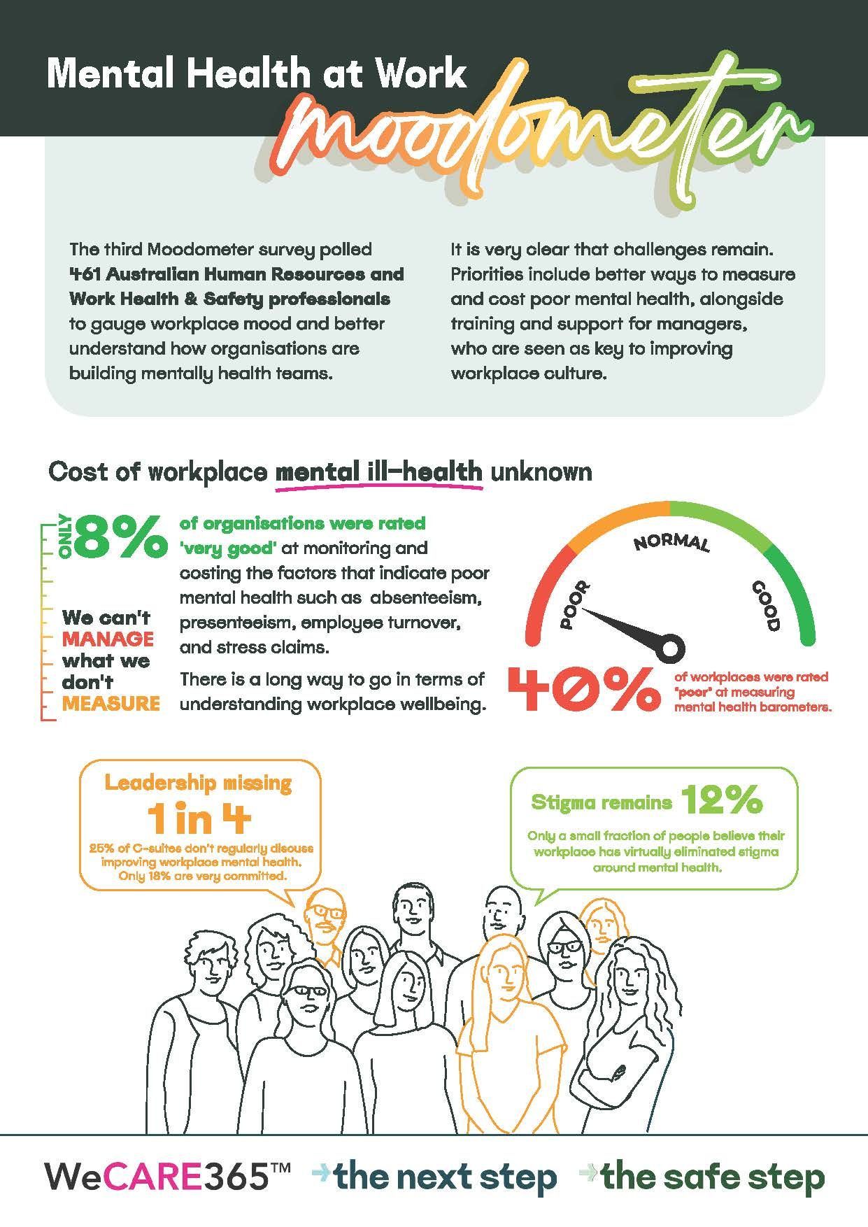 Cover of the Mental Health Moodometer Report for March 2023