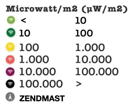 Een tabel met verschillende niveaus van microgolfvermogen