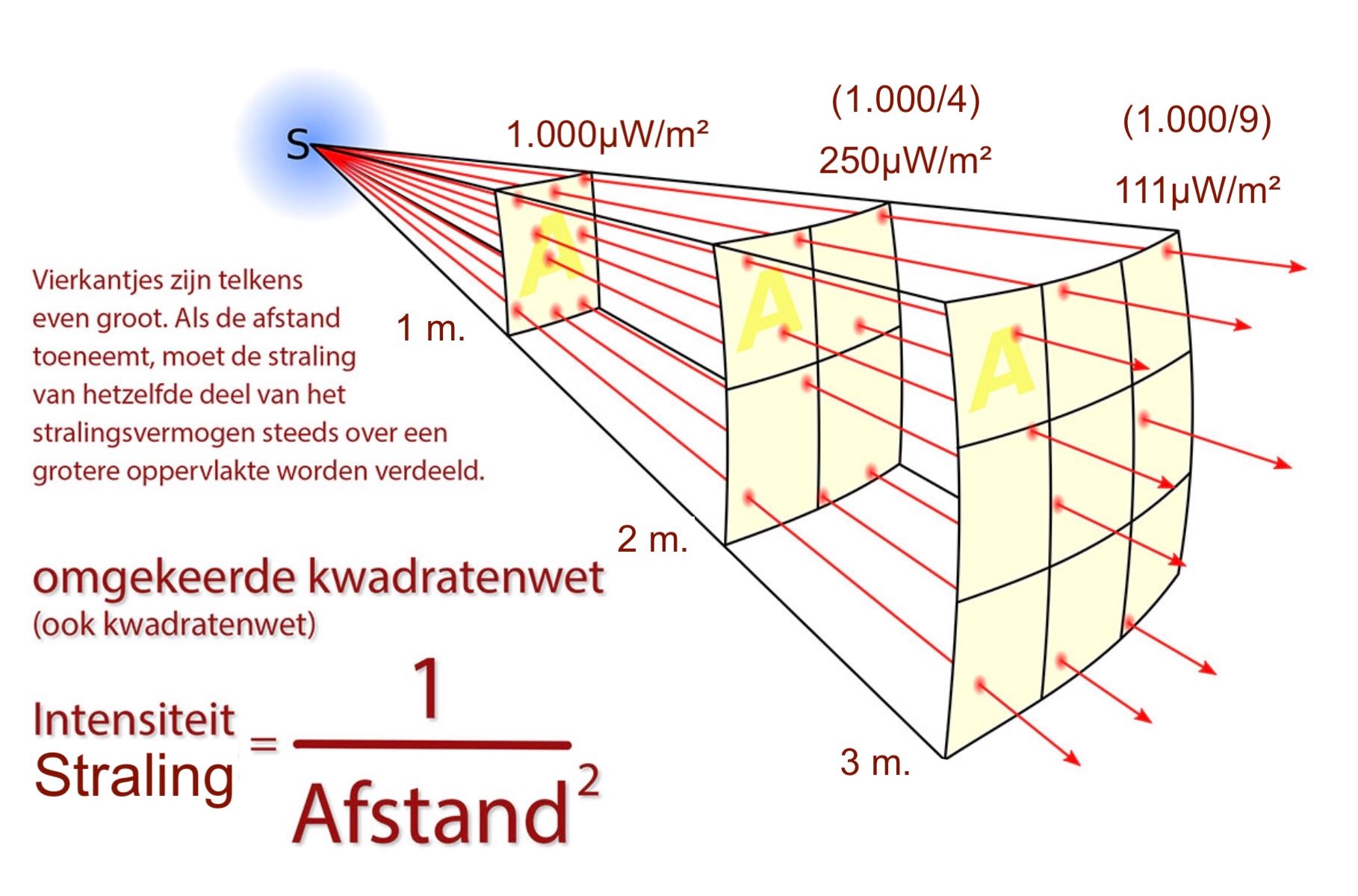 omgekeerde kwadratenwet