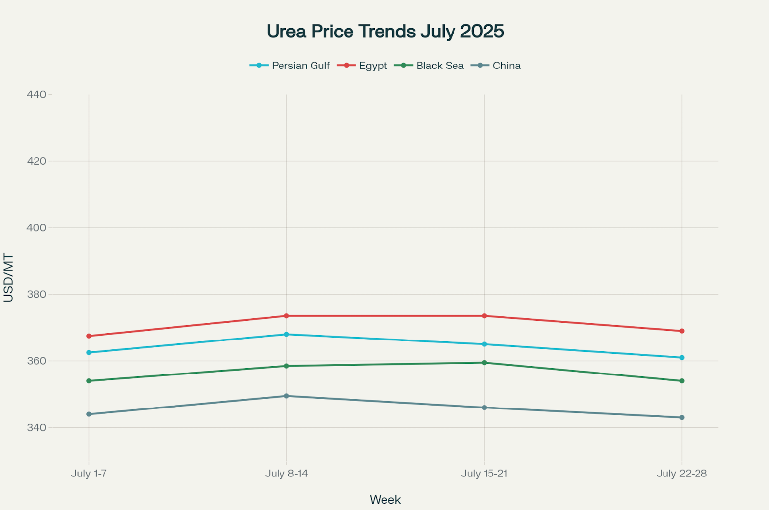 Weekly Urea Price Trends (FOB by Key Origin) – July 2025
