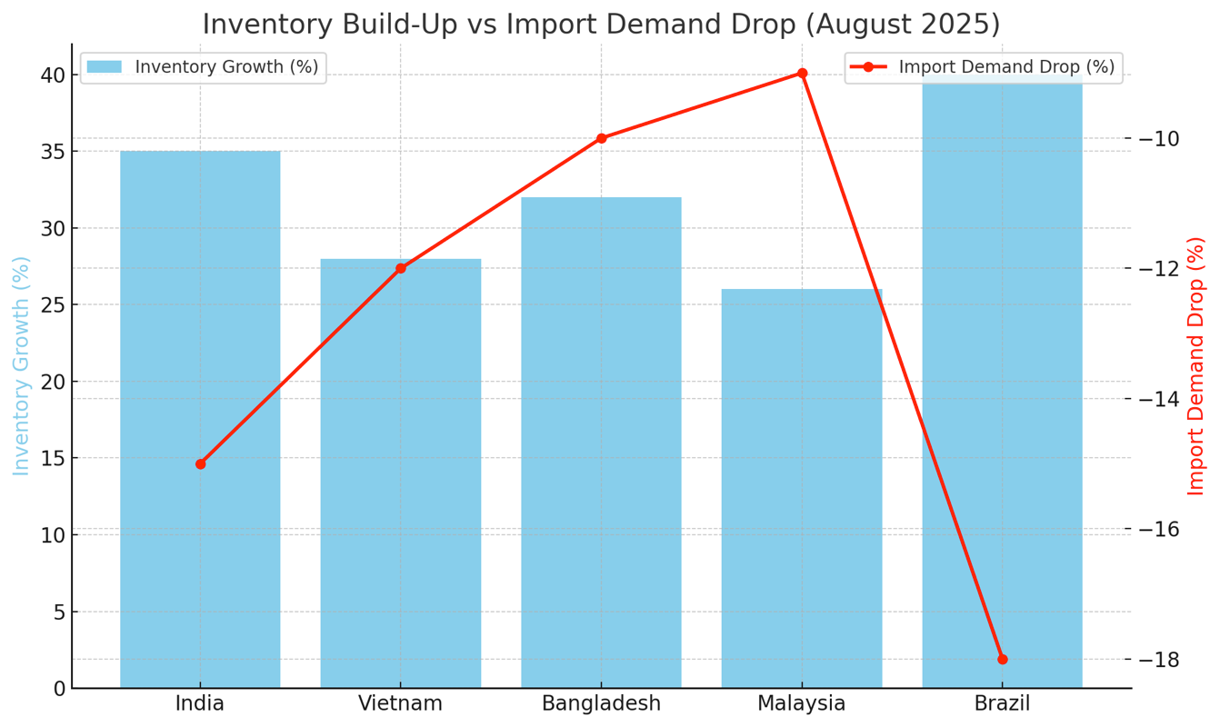 Chart: Inventory Build-Up vs Import Demand Drop (August 2025)