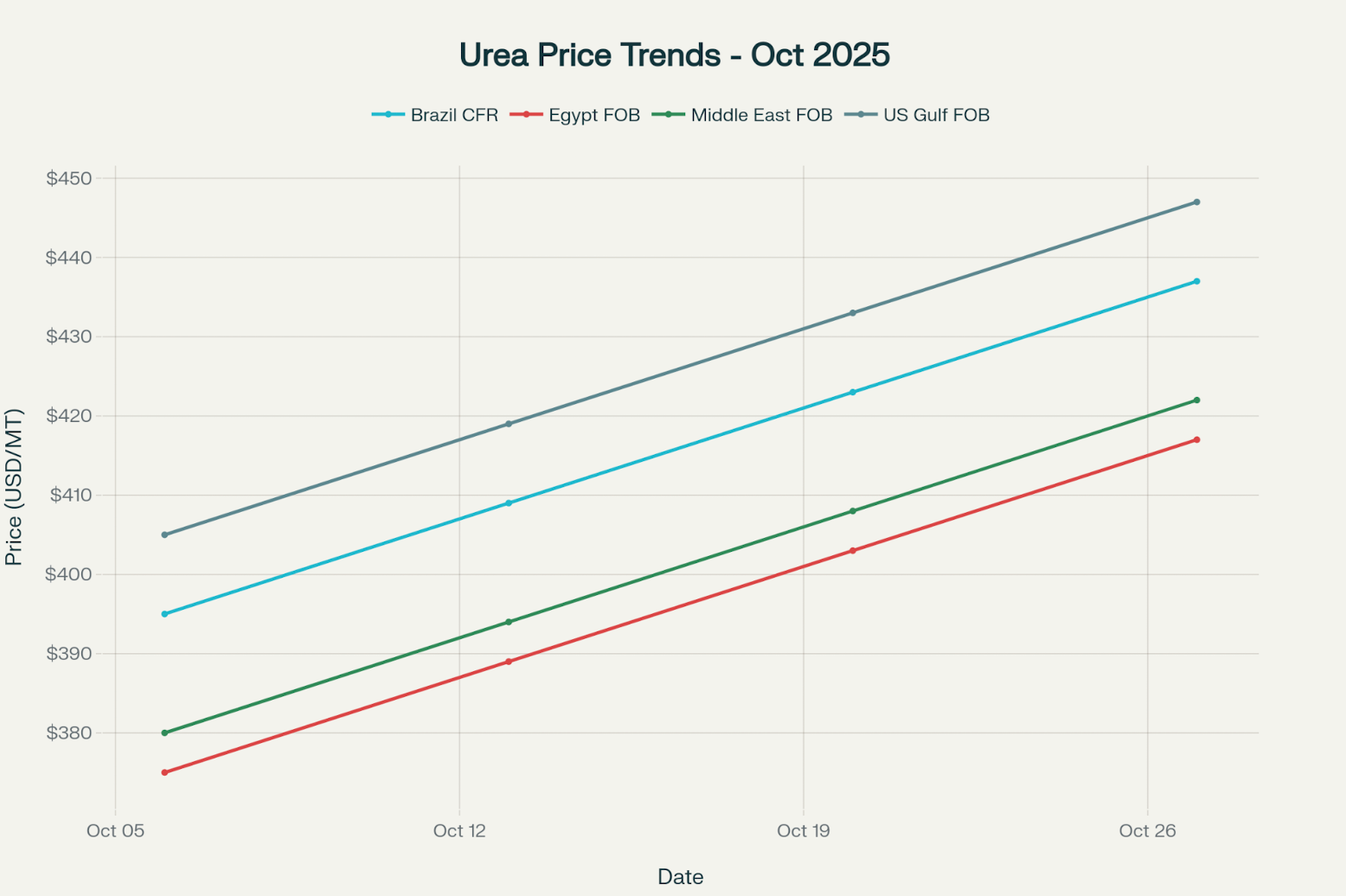 Urea Price Trend – Major Export Regions