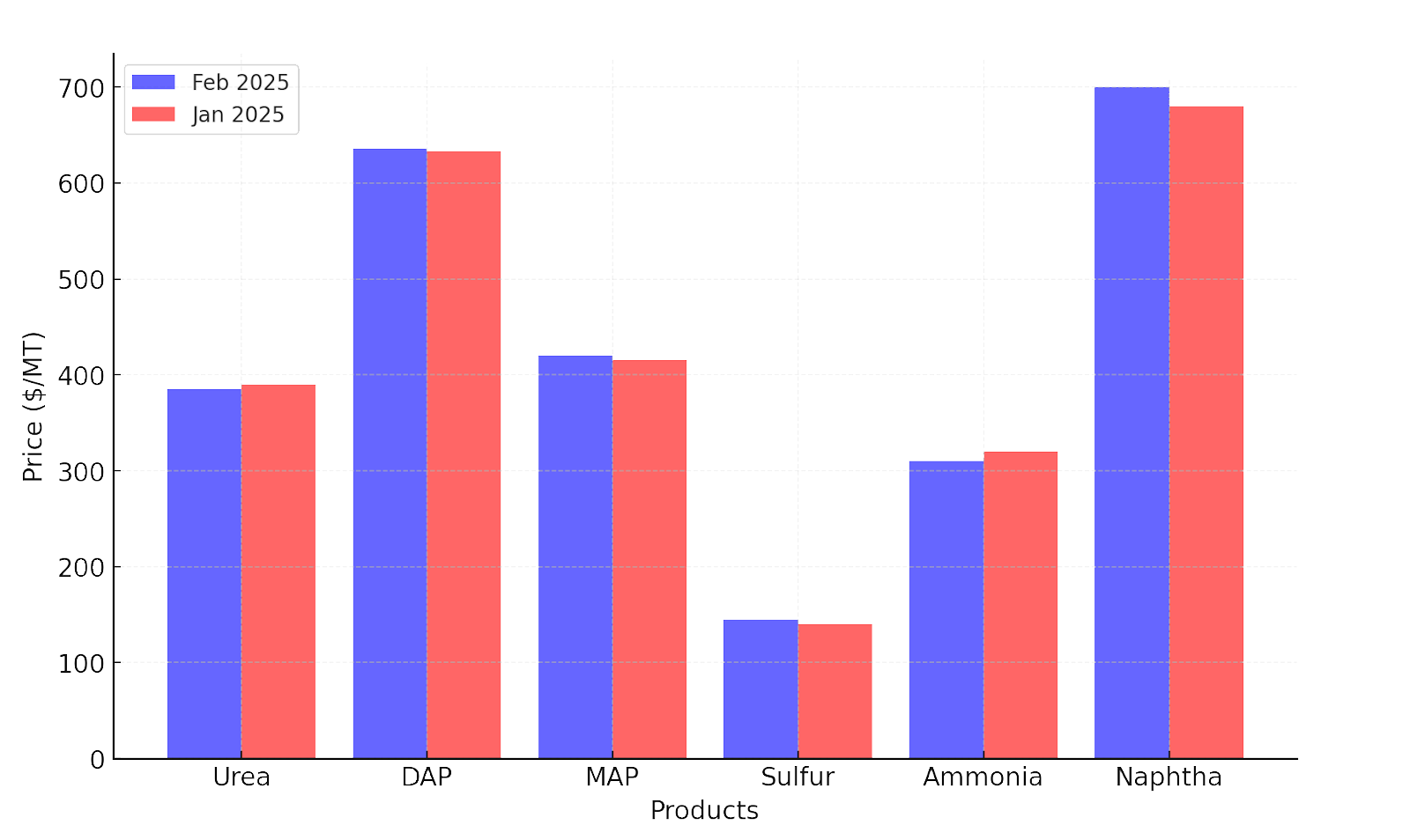  Monthly Price Movements of Key Petrochemicals and Fertilizers (January vs. February 2025)