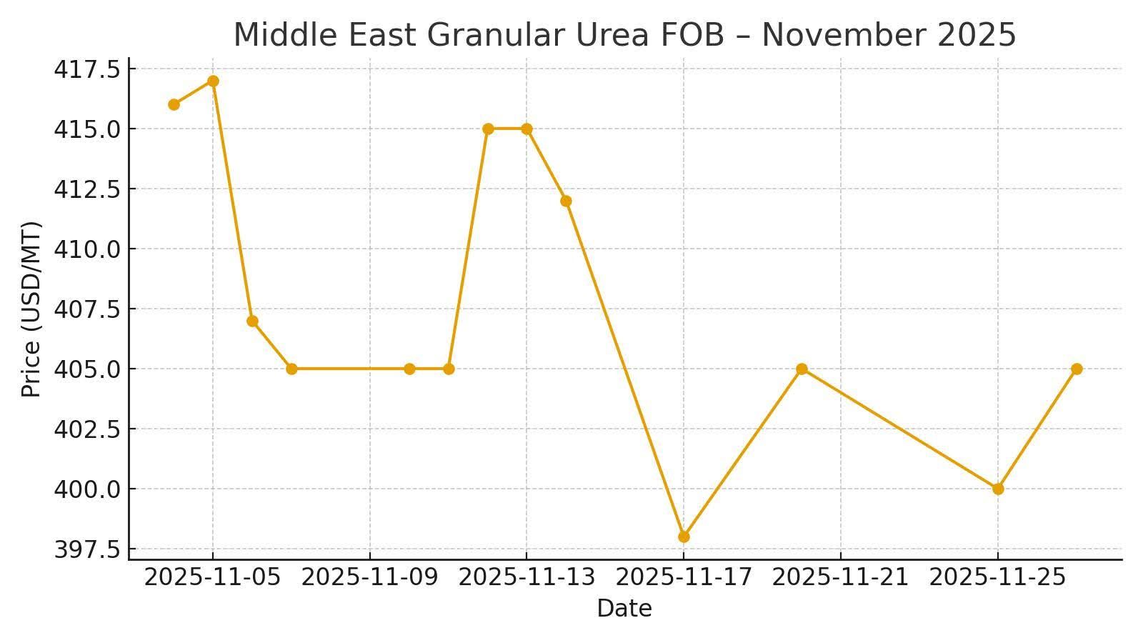 Line graph showing the price of Middle East Granular Urea FOB in November 2025. Prices fluctuate from $397.5 to $417.5.