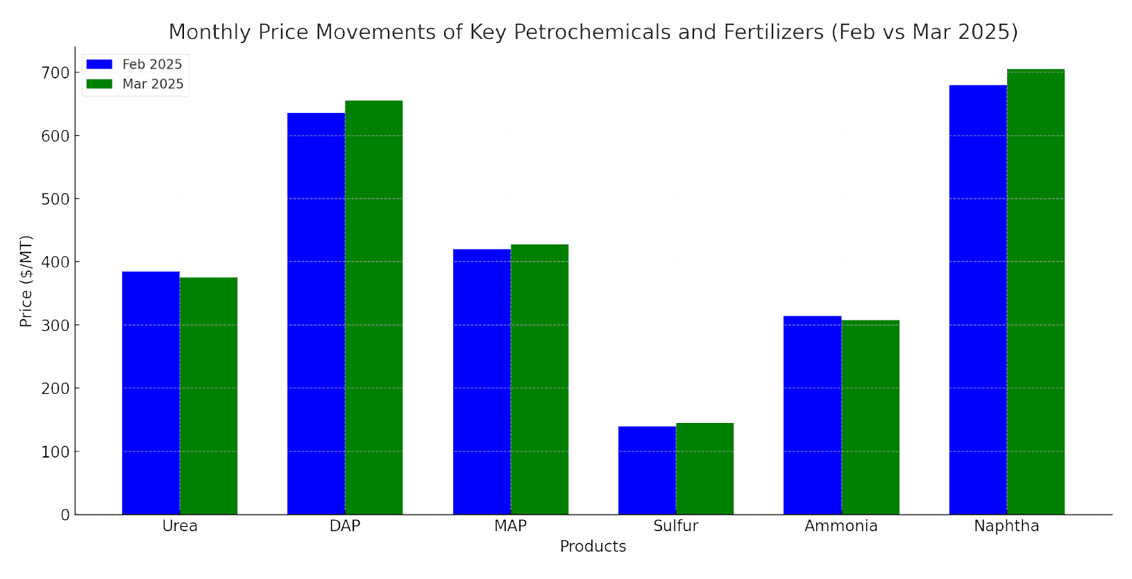 The chart includes price changes for urea, DAP, MAP, sulfur, ammonia, and naphtha.