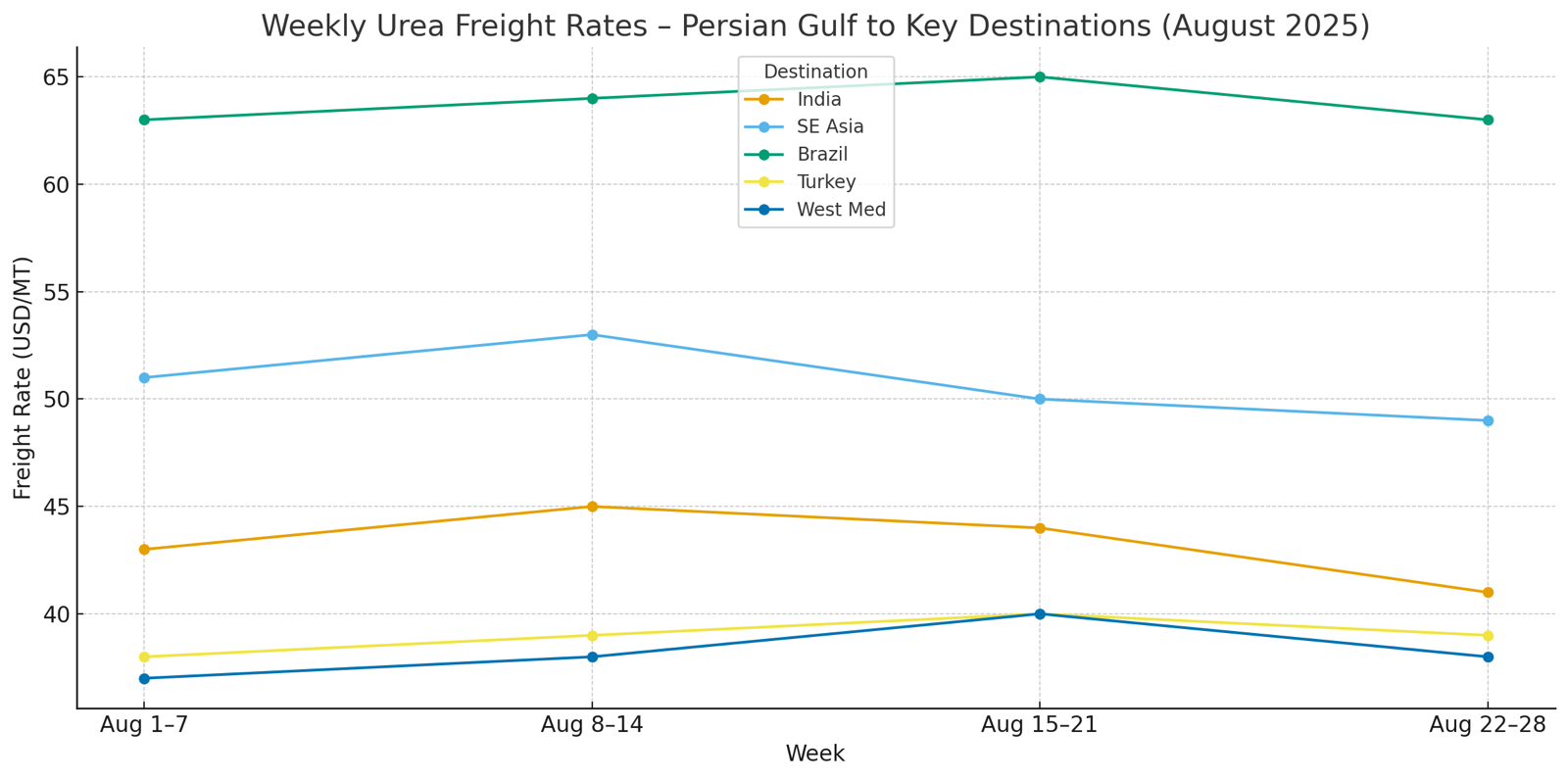 Chart: Weekly Urea Freight Rates – Persian Gulf to Key Destinations