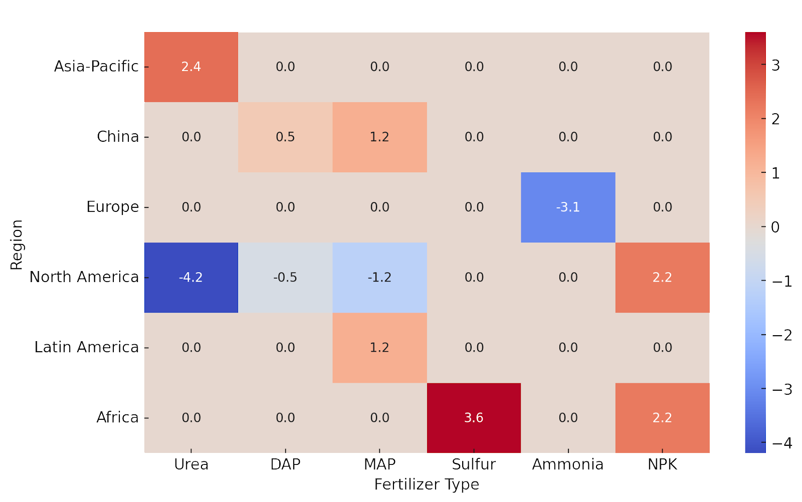 Regional Petrochemical & Fertilizer Trends (Heatmap: Price & Demand Intensity)
