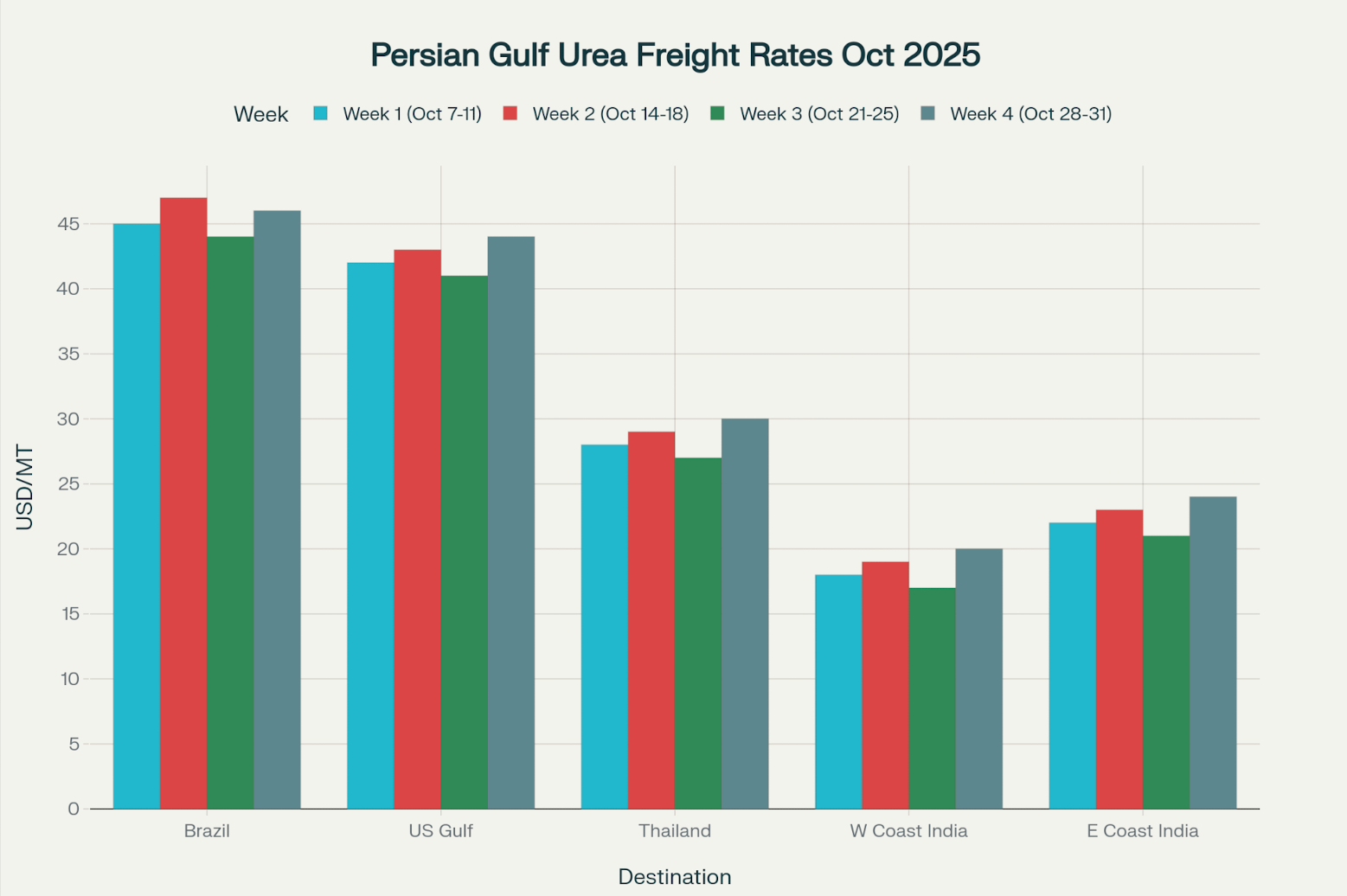 Freight Trends and Margins