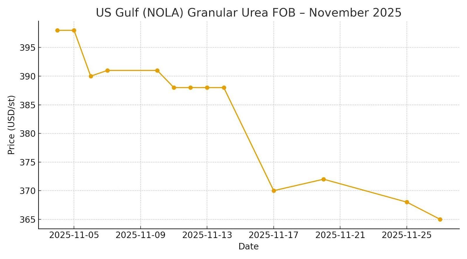 Line graph of US Gulf granular urea price, showing a downward trend from November 5 to November 25, 2025.