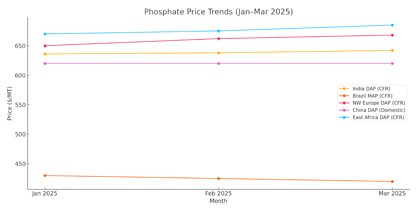 Phosphate Price Trends (Jan-Mar 2025)
