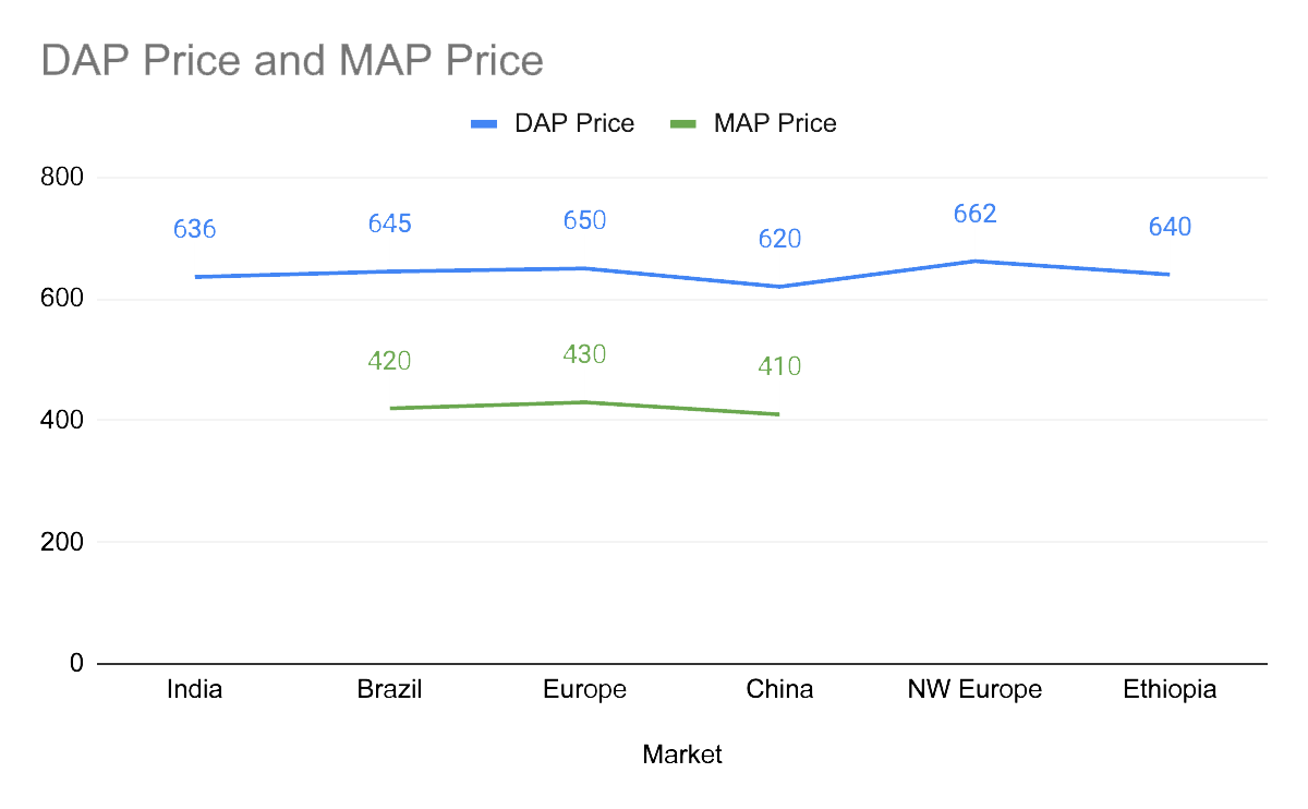 DAP & MAP Price Trends (Line Chart – February 2025)