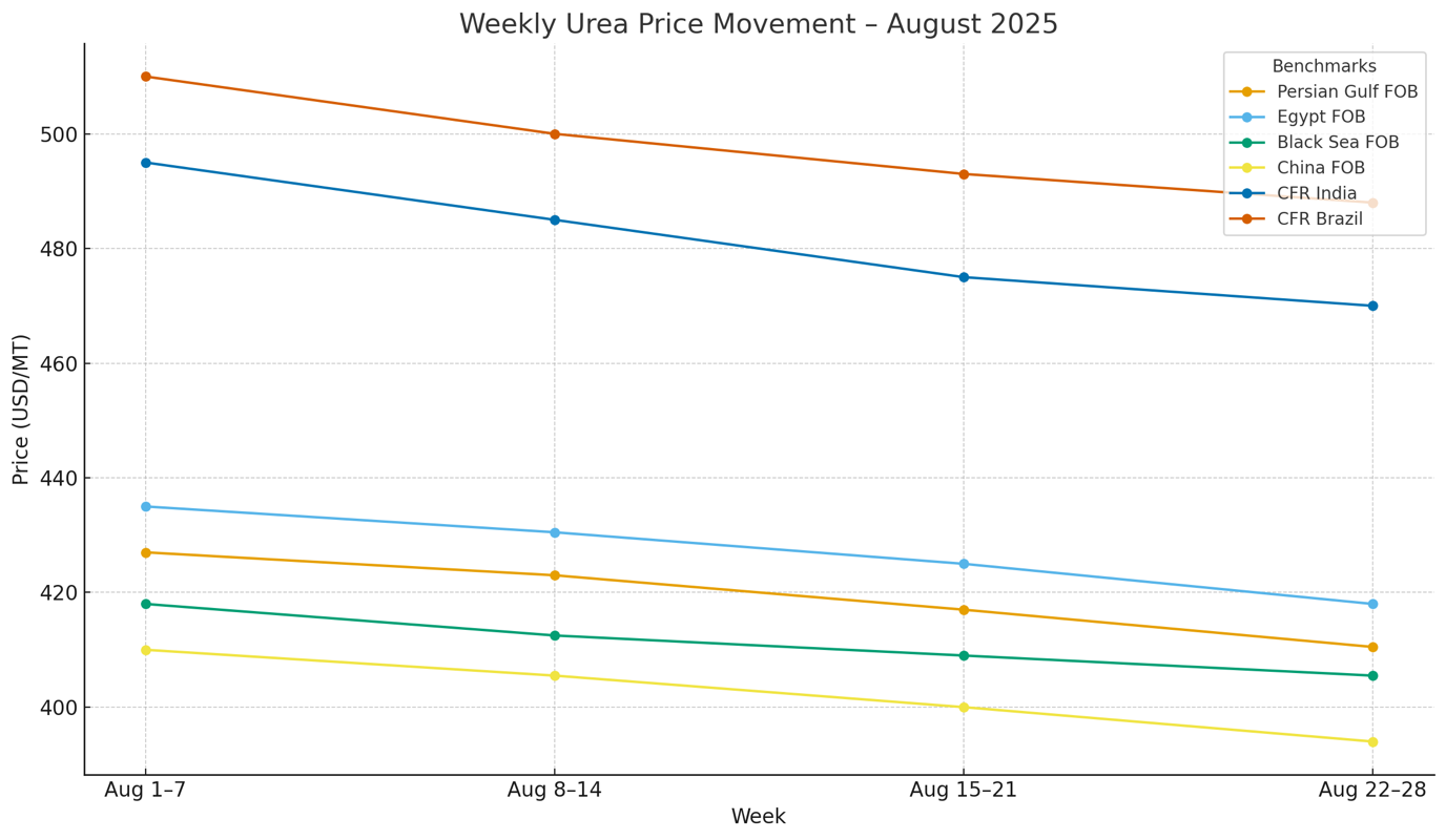 Weekly Urea Price